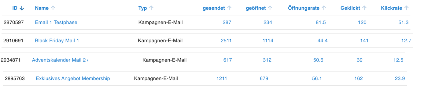 Öffnungsraten der E-Mail-Kampagnen zwischen 44 und 81 Prozent